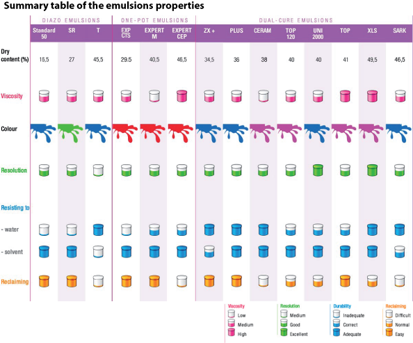 Table Of Emulsions